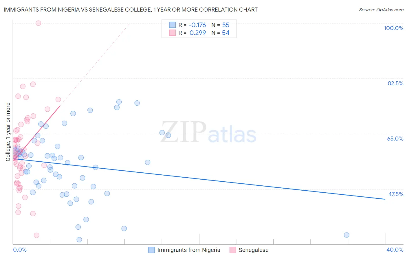 Immigrants from Nigeria vs Senegalese College, 1 year or more