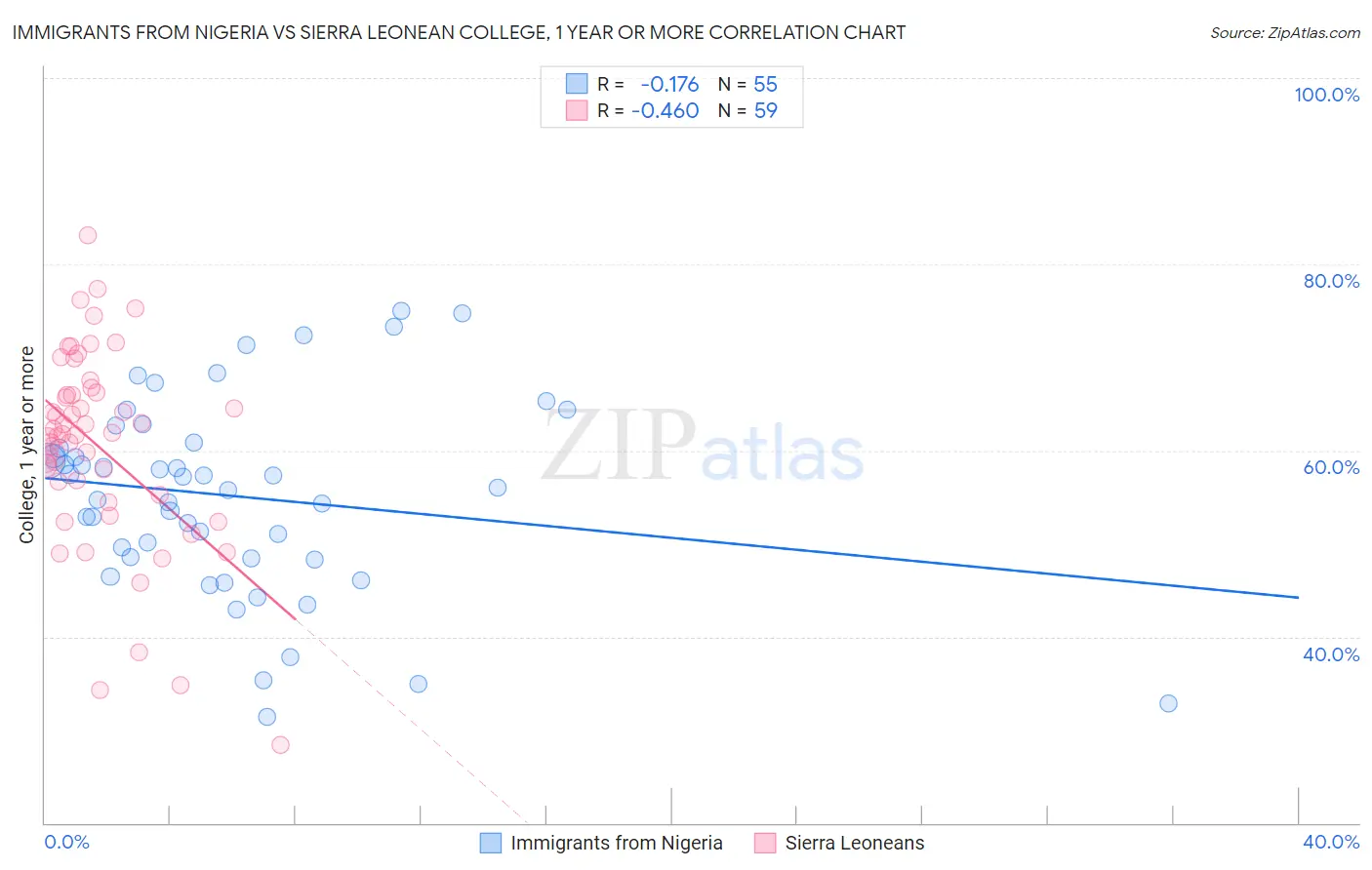 Immigrants from Nigeria vs Sierra Leonean College, 1 year or more