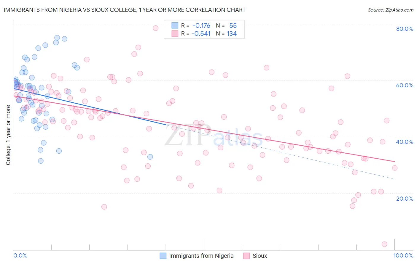 Immigrants from Nigeria vs Sioux College, 1 year or more