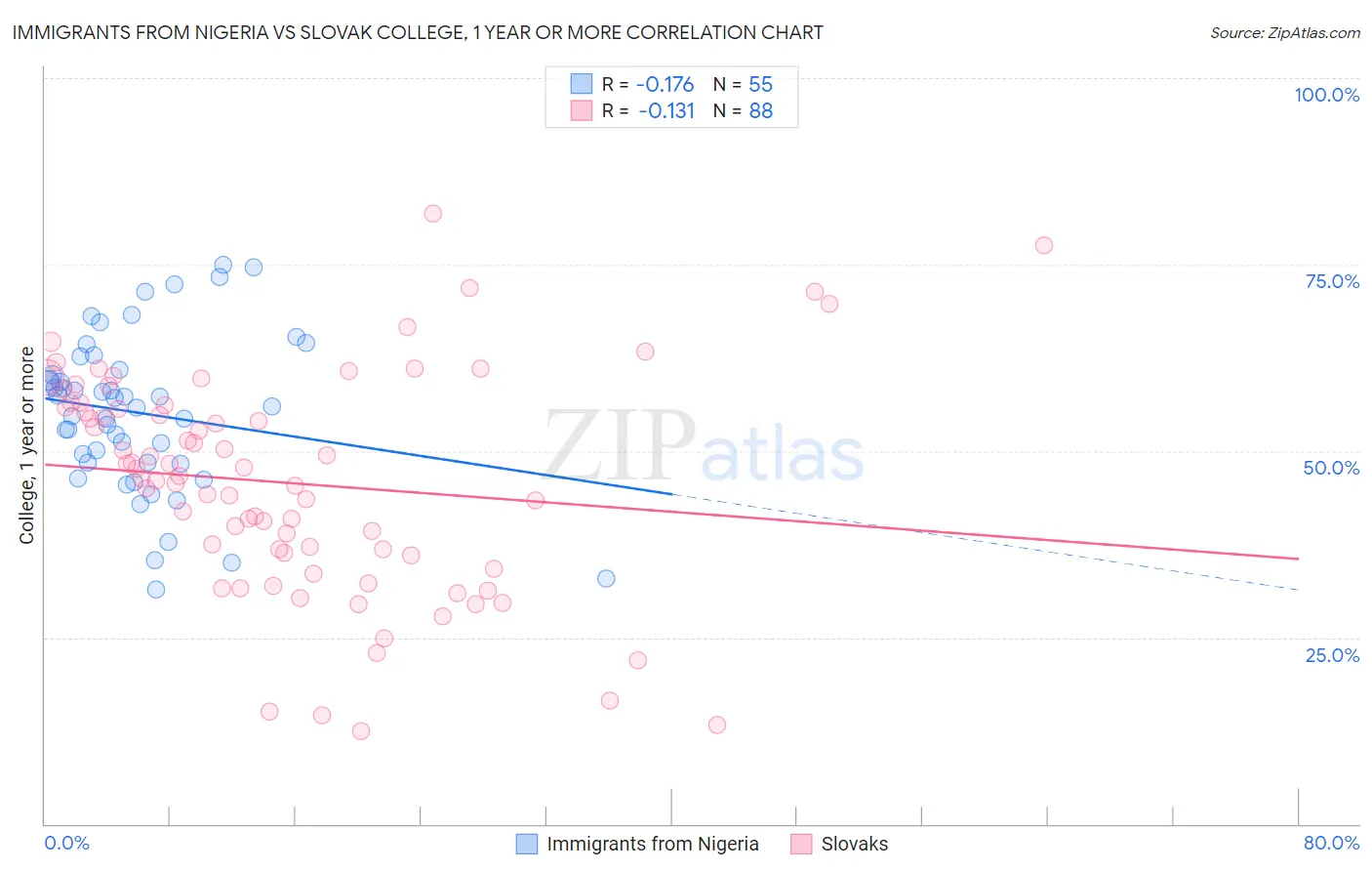 Immigrants from Nigeria vs Slovak College, 1 year or more