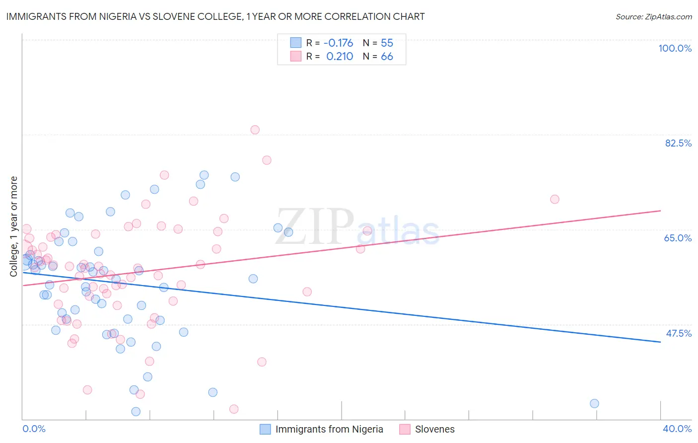 Immigrants from Nigeria vs Slovene College, 1 year or more