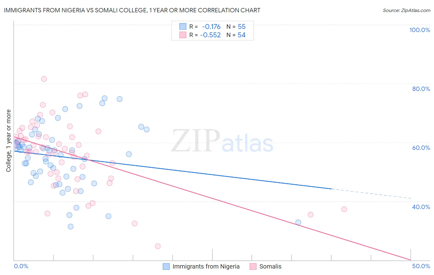 Immigrants from Nigeria vs Somali College, 1 year or more