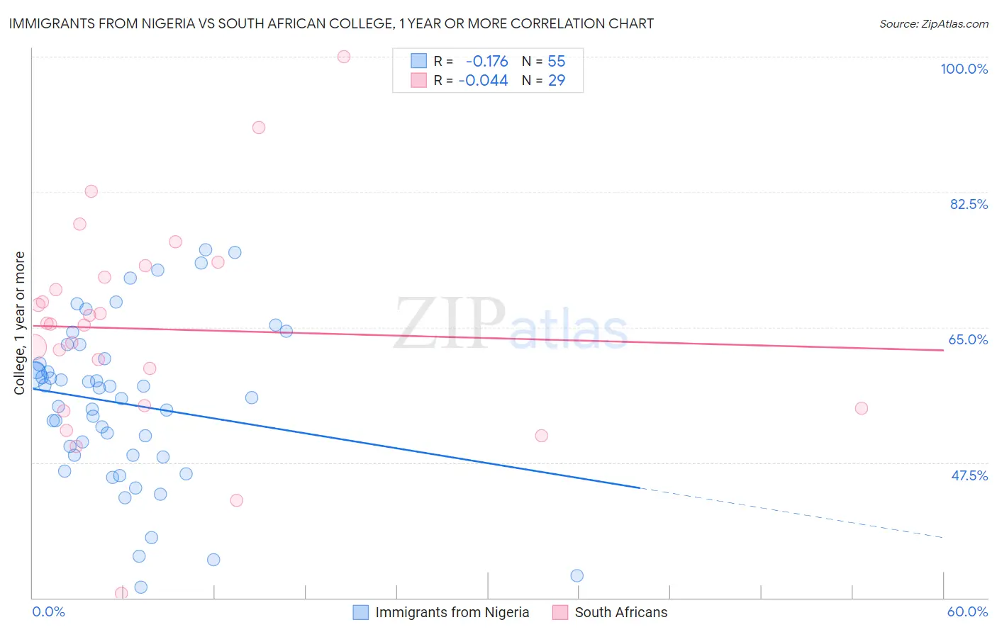 Immigrants from Nigeria vs South African College, 1 year or more