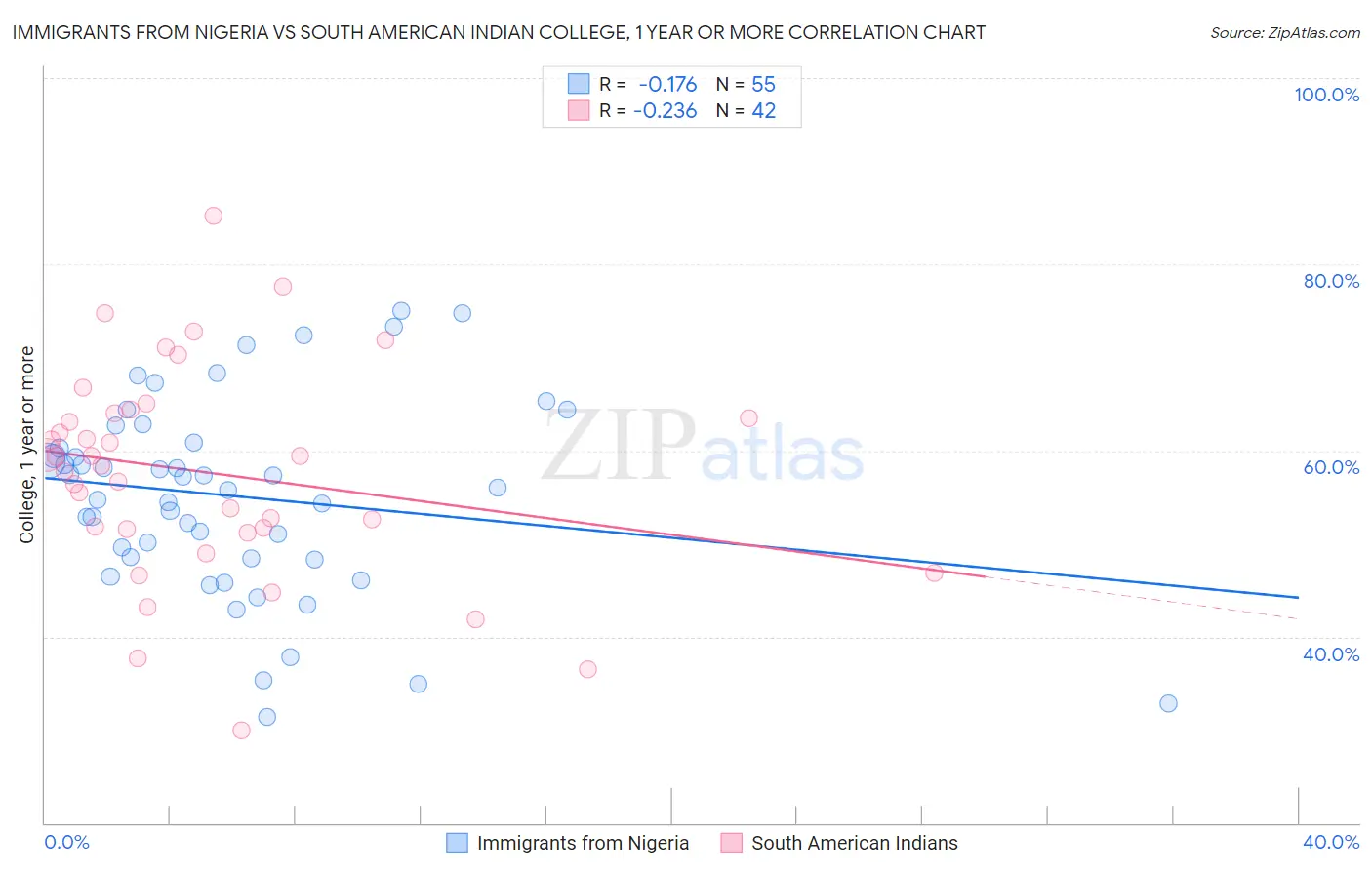 Immigrants from Nigeria vs South American Indian College, 1 year or more