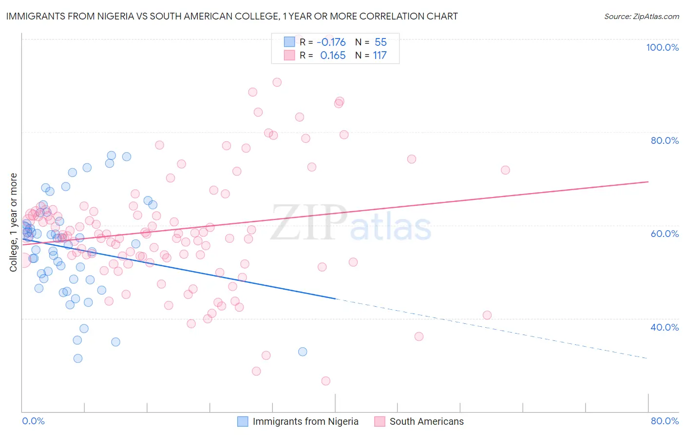 Immigrants from Nigeria vs South American College, 1 year or more
