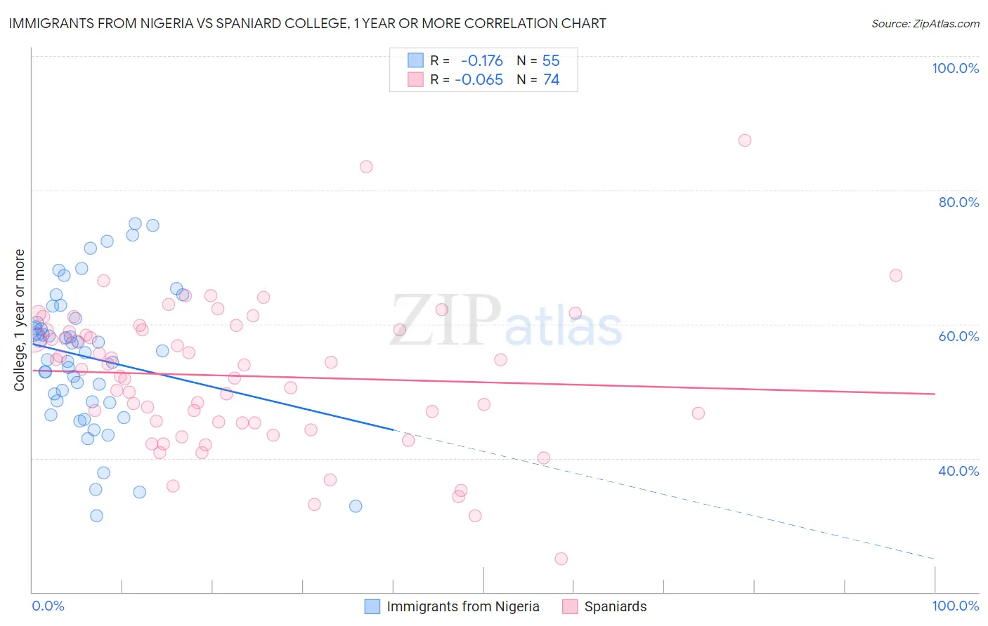 Immigrants from Nigeria vs Spaniard College, 1 year or more