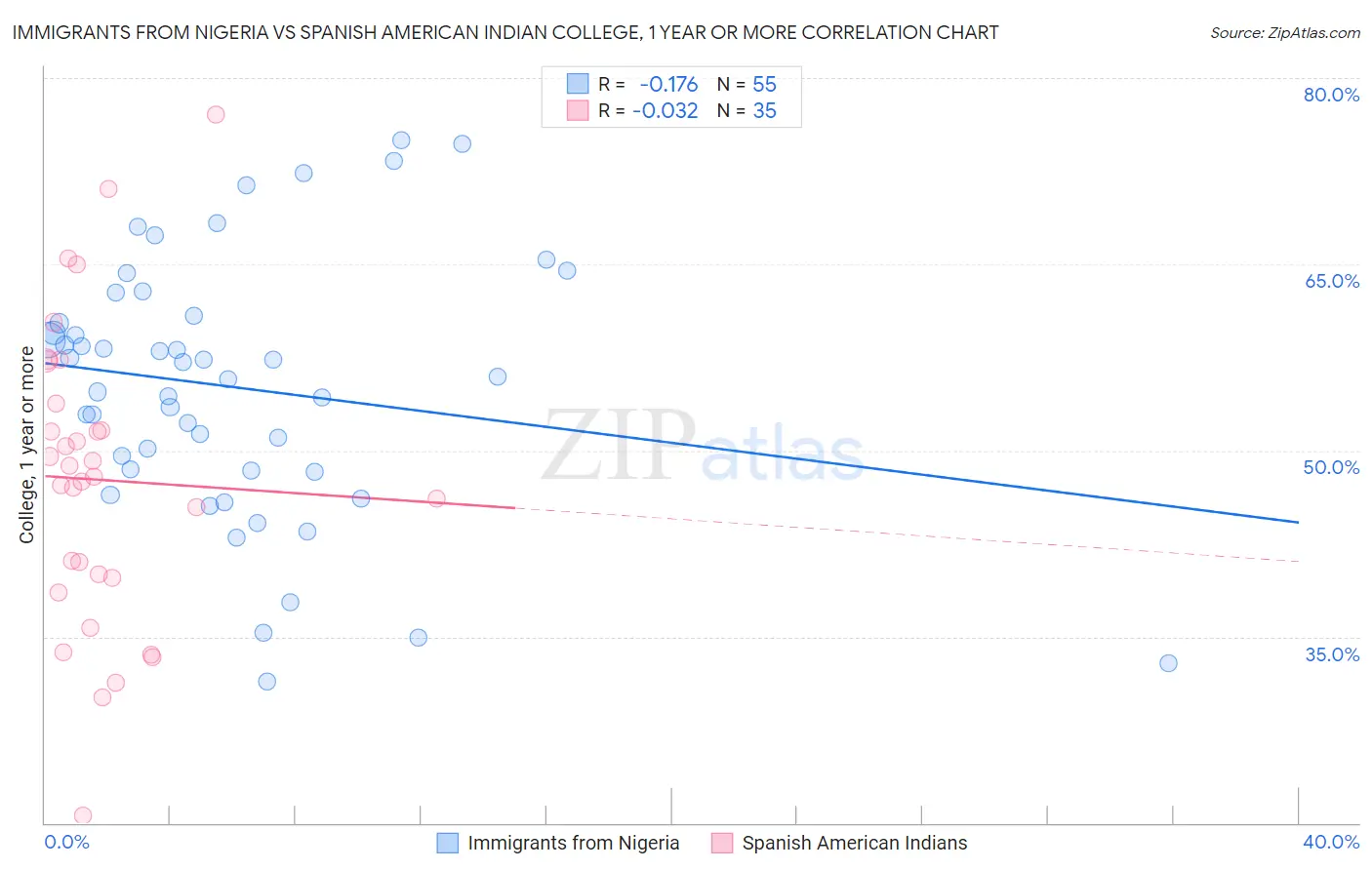 Immigrants from Nigeria vs Spanish American Indian College, 1 year or more