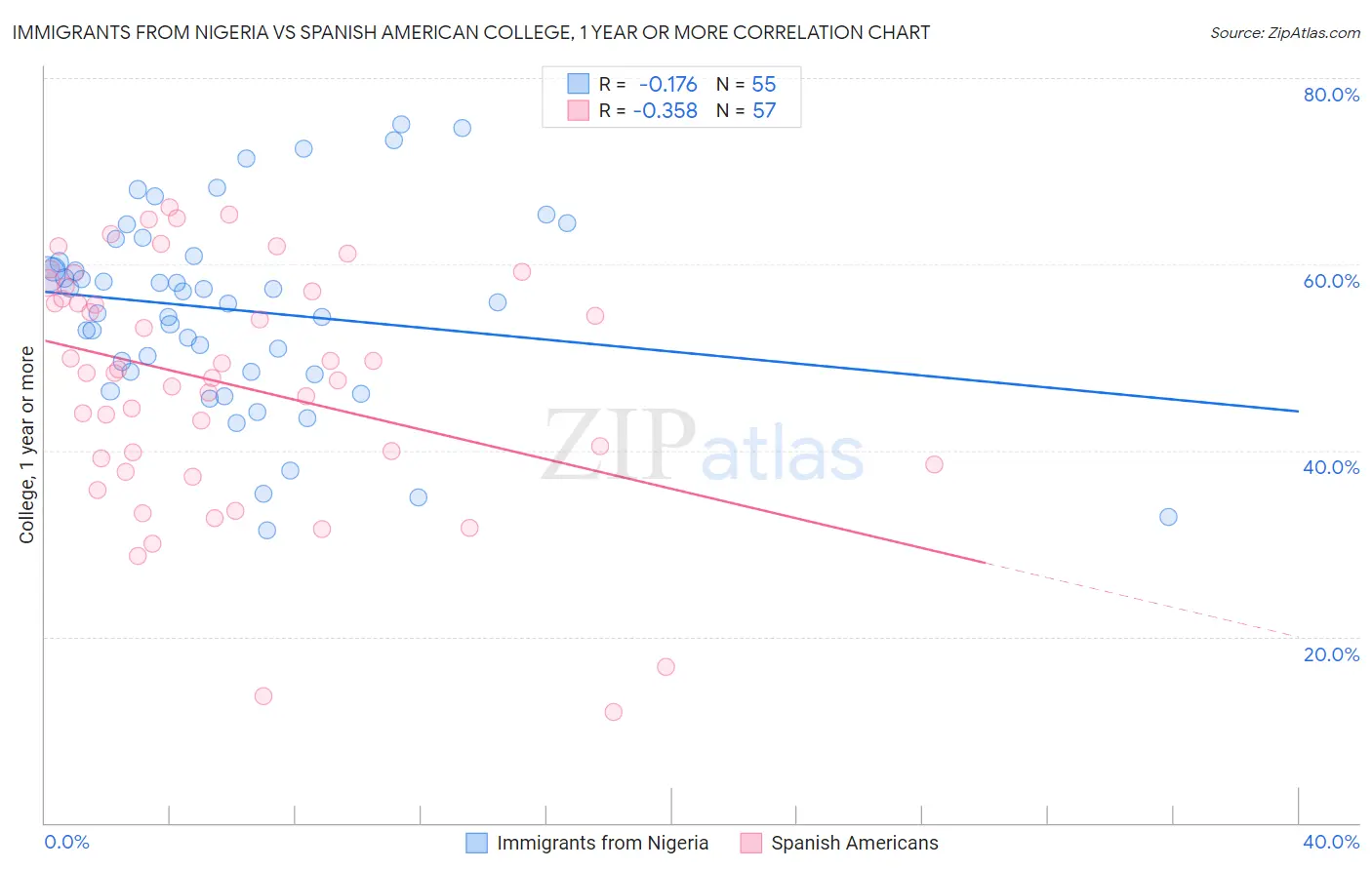 Immigrants from Nigeria vs Spanish American College, 1 year or more