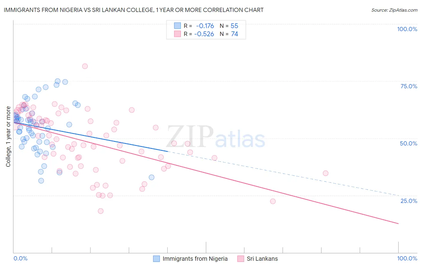 Immigrants from Nigeria vs Sri Lankan College, 1 year or more
