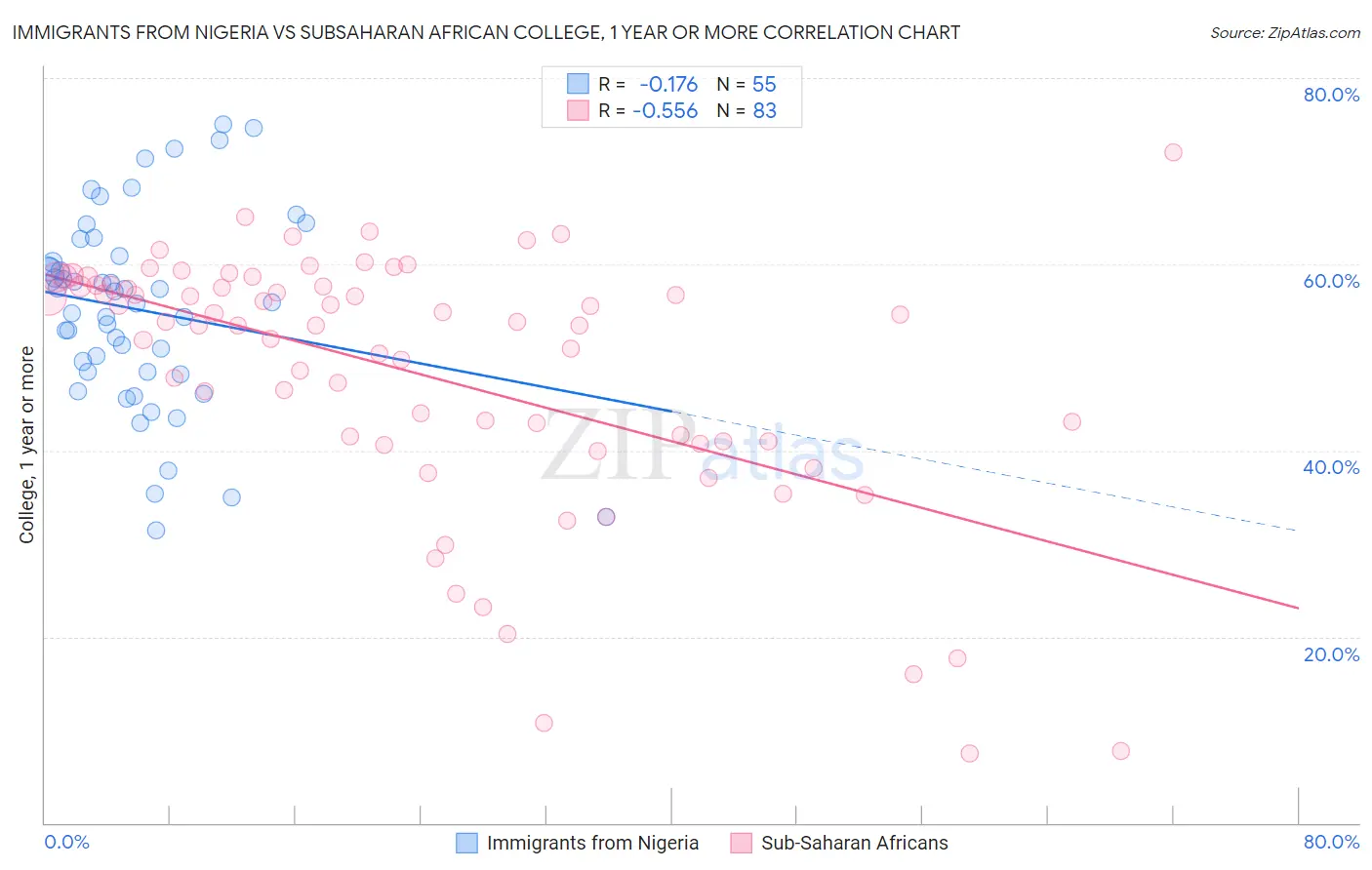 Immigrants from Nigeria vs Subsaharan African College, 1 year or more