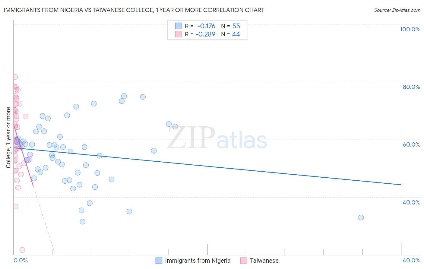 Immigrants from Nigeria vs Taiwanese College, 1 year or more