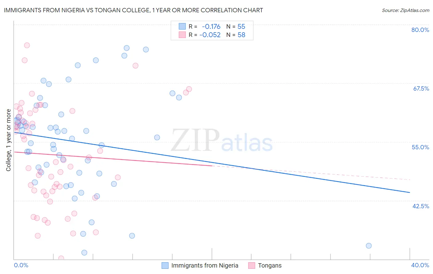 Immigrants from Nigeria vs Tongan College, 1 year or more