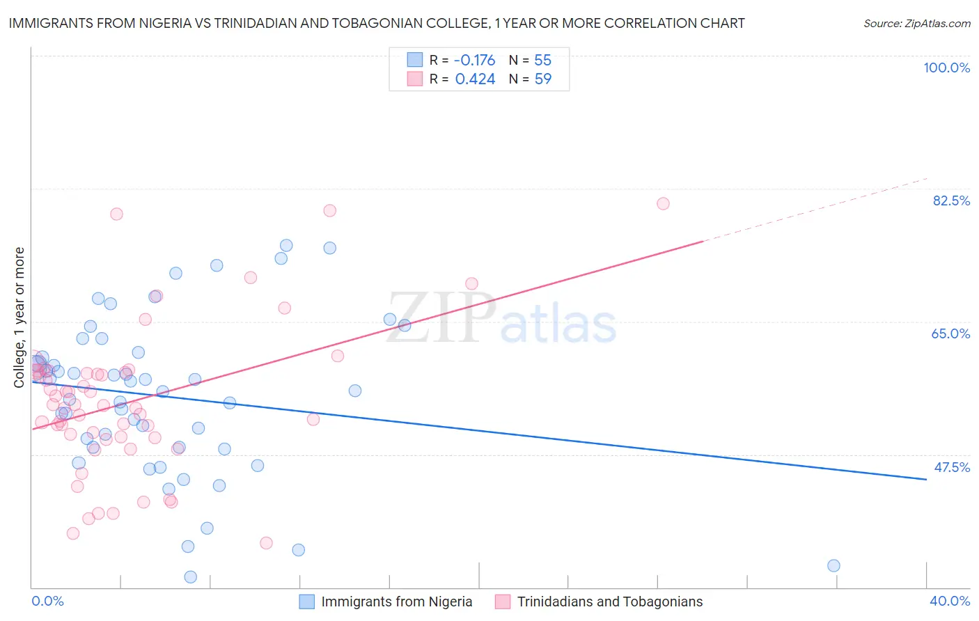 Immigrants from Nigeria vs Trinidadian and Tobagonian College, 1 year or more