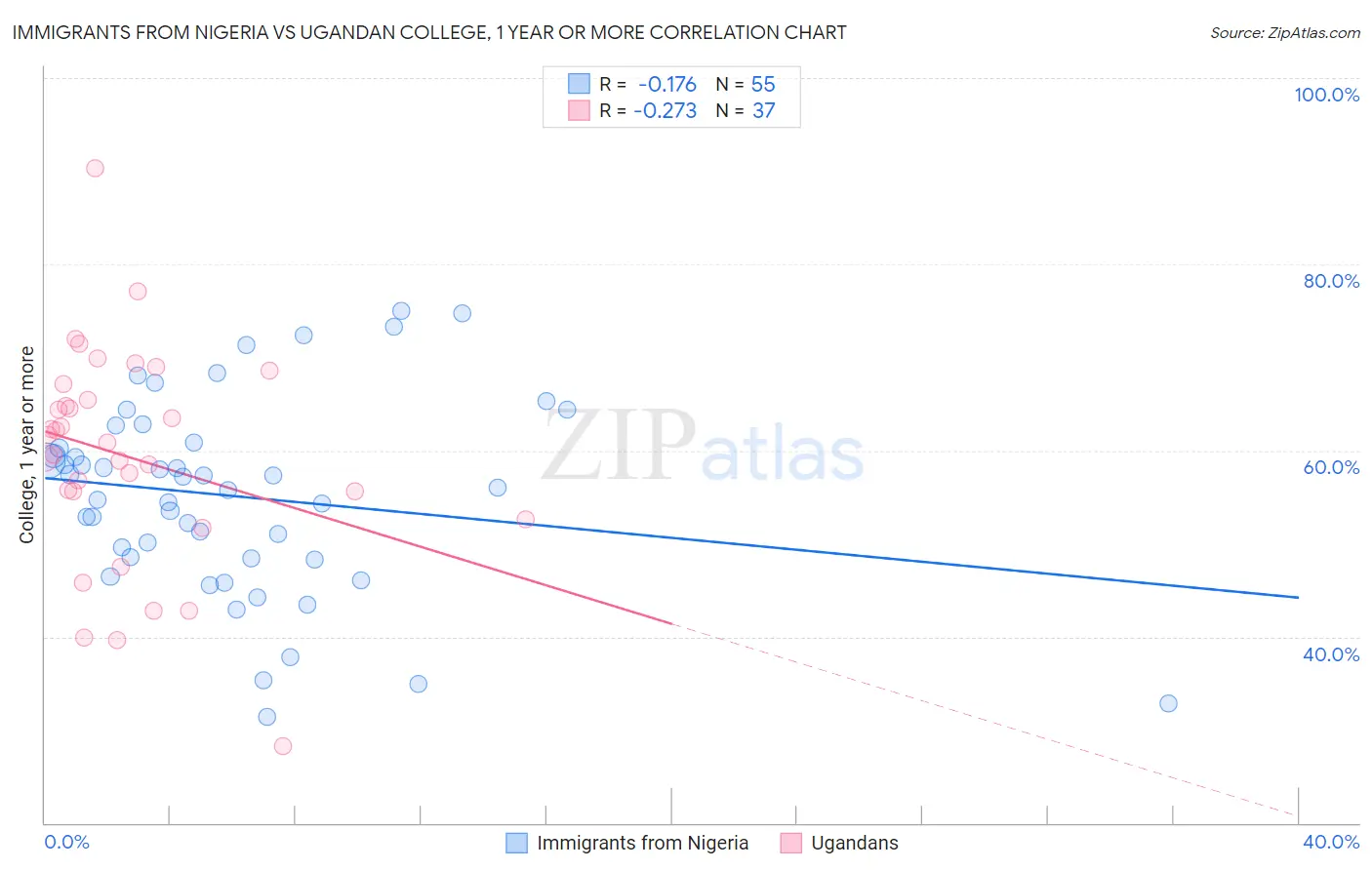 Immigrants from Nigeria vs Ugandan College, 1 year or more