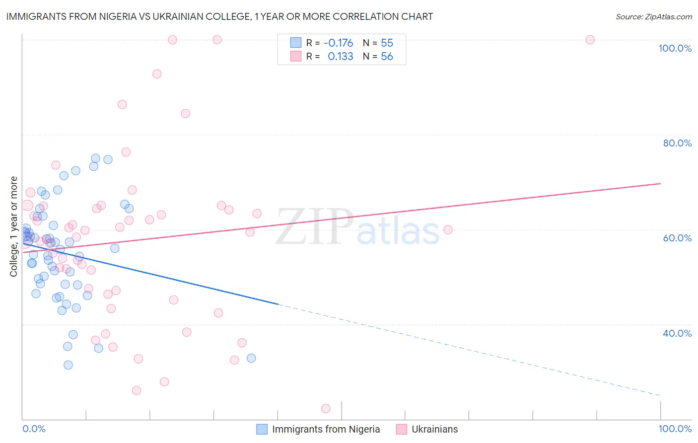 Immigrants from Nigeria vs Ukrainian College, 1 year or more