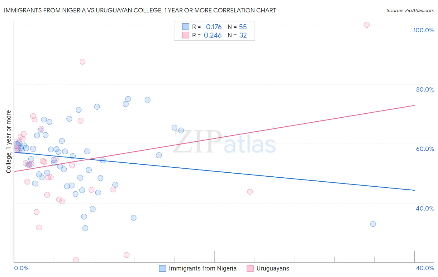 Immigrants from Nigeria vs Uruguayan College, 1 year or more