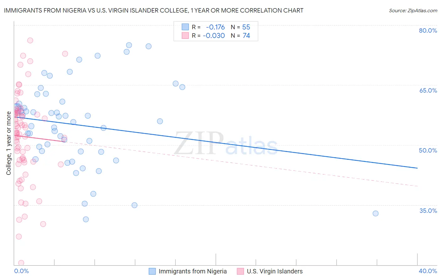 Immigrants from Nigeria vs U.S. Virgin Islander College, 1 year or more