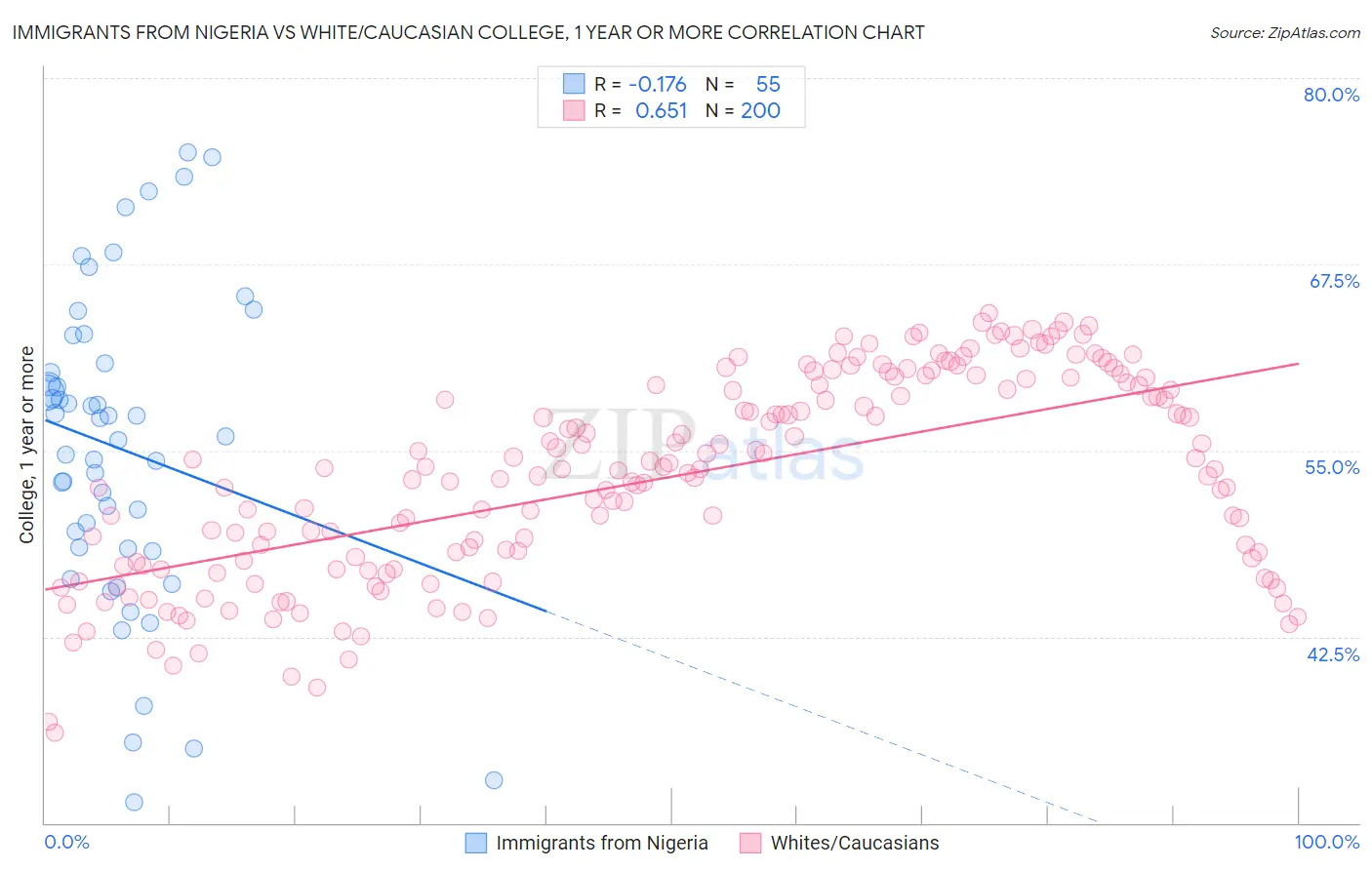 Immigrants from Nigeria vs White/Caucasian College, 1 year or more