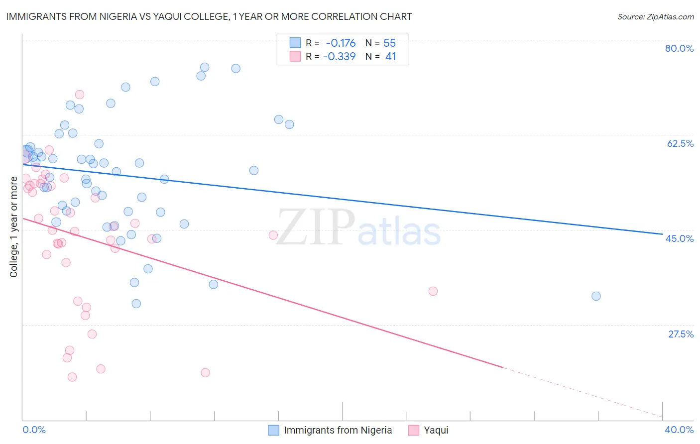 Immigrants from Nigeria vs Yaqui College, 1 year or more
