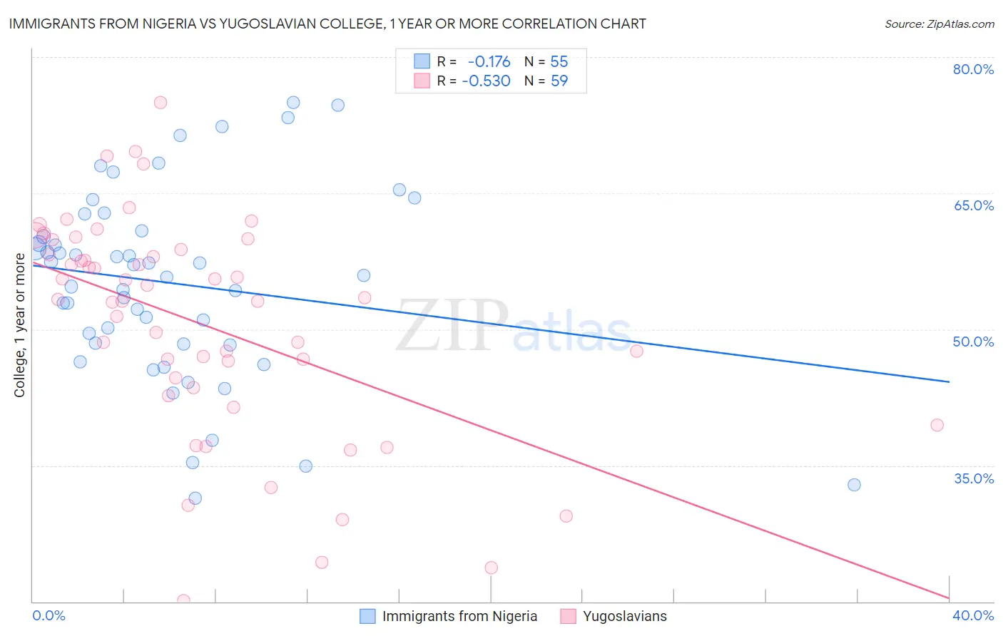 Immigrants from Nigeria vs Yugoslavian College, 1 year or more