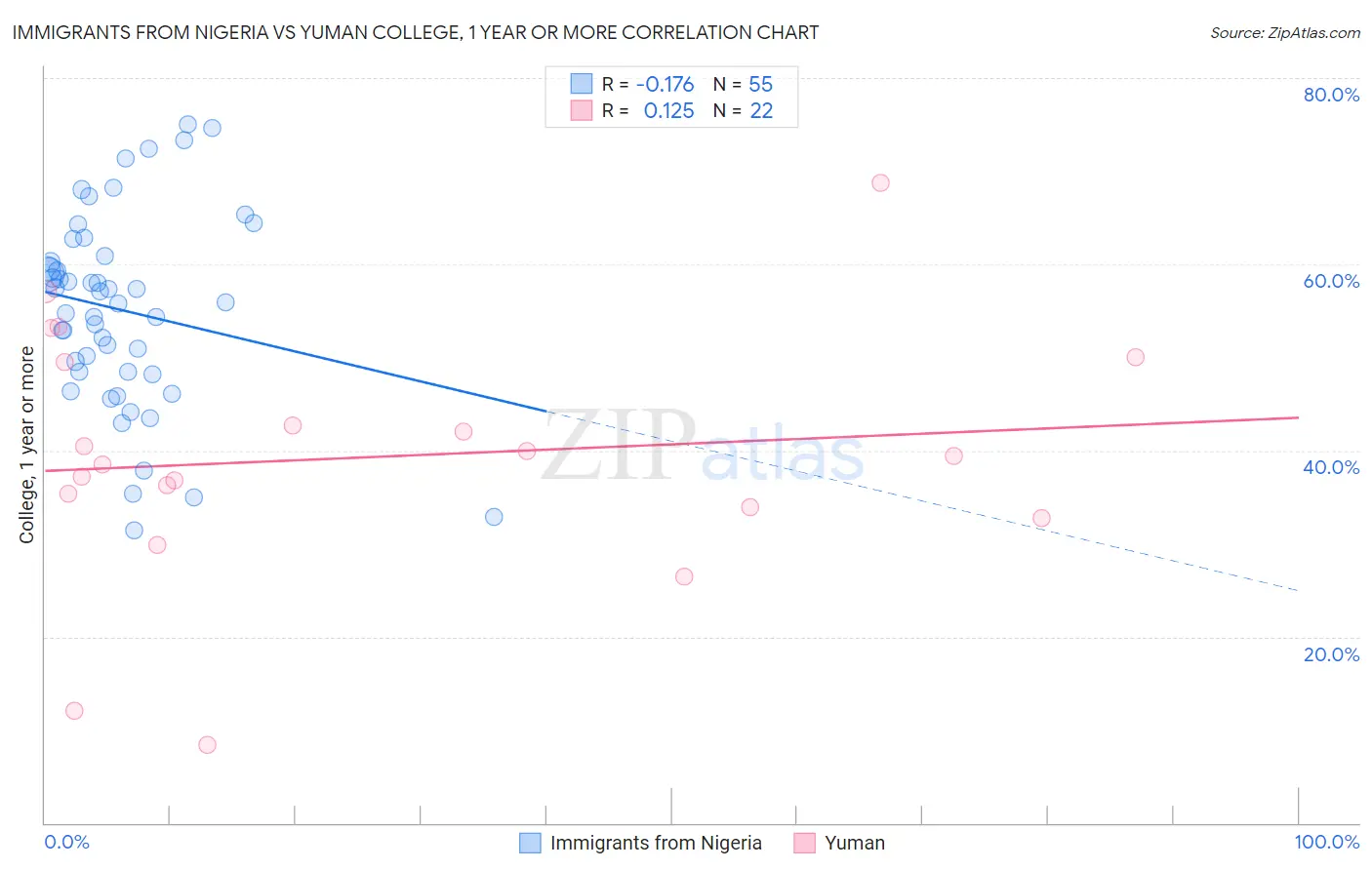 Immigrants from Nigeria vs Yuman College, 1 year or more