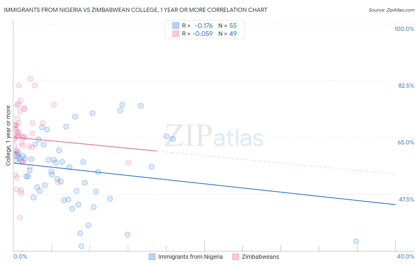 Immigrants from Nigeria vs Zimbabwean College, 1 year or more
