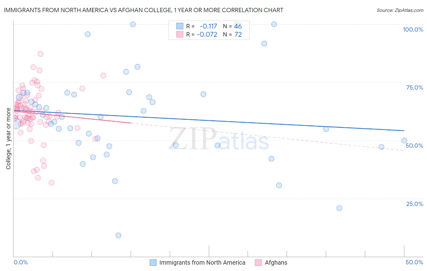 Immigrants from North America vs Afghan College, 1 year or more