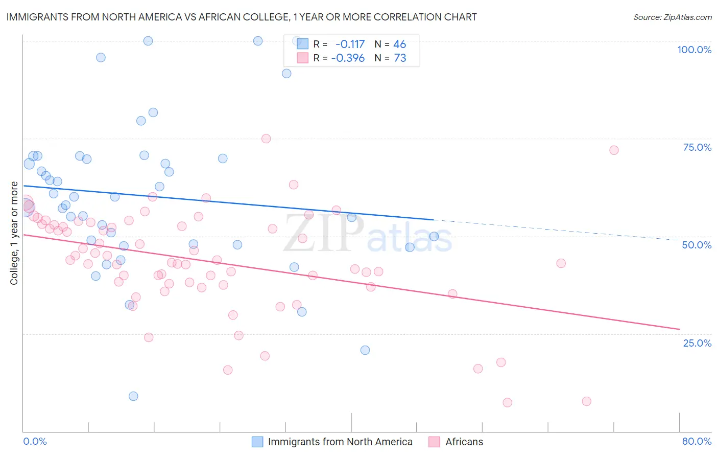 Immigrants from North America vs African College, 1 year or more