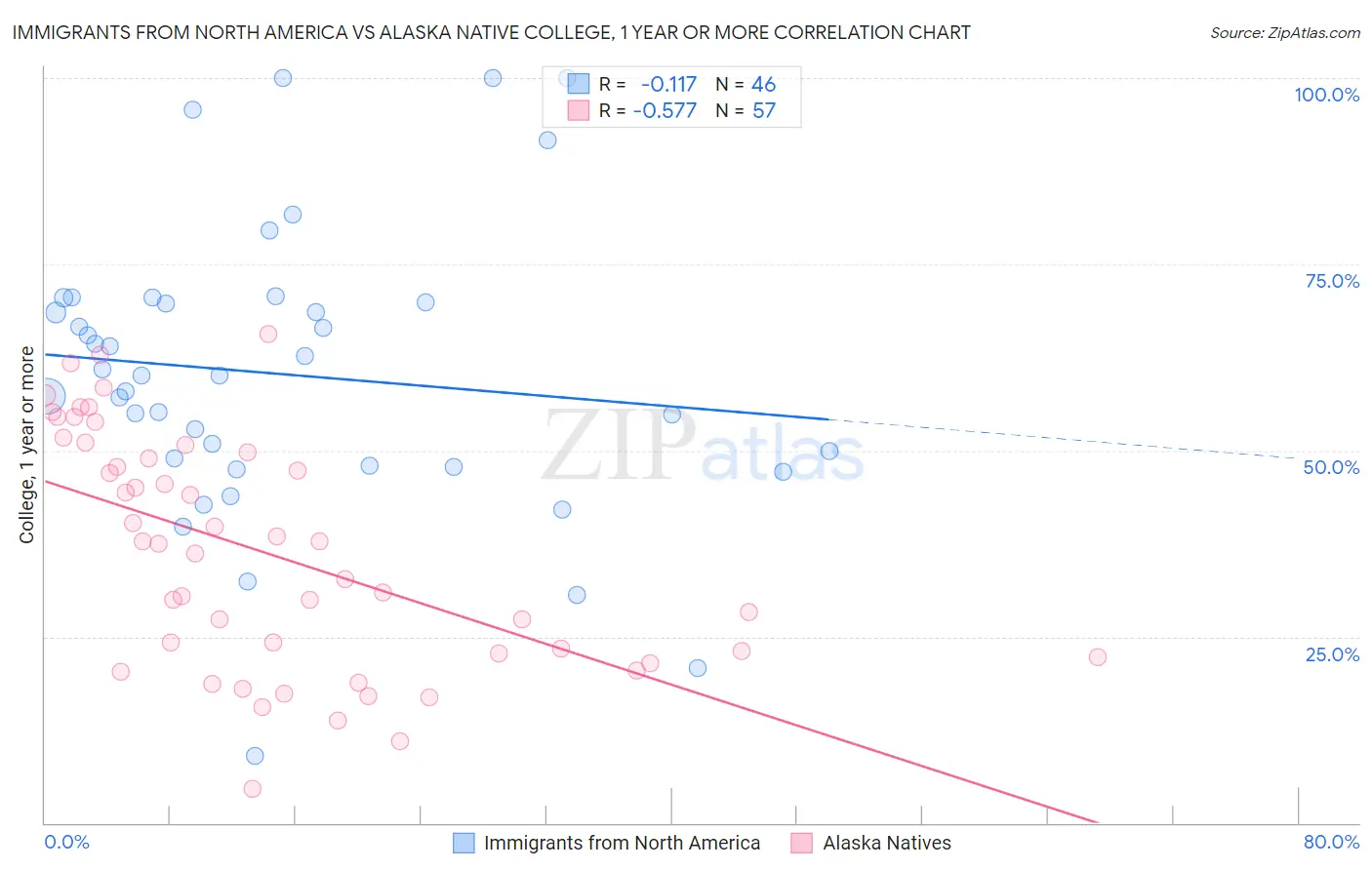 Immigrants from North America vs Alaska Native College, 1 year or more