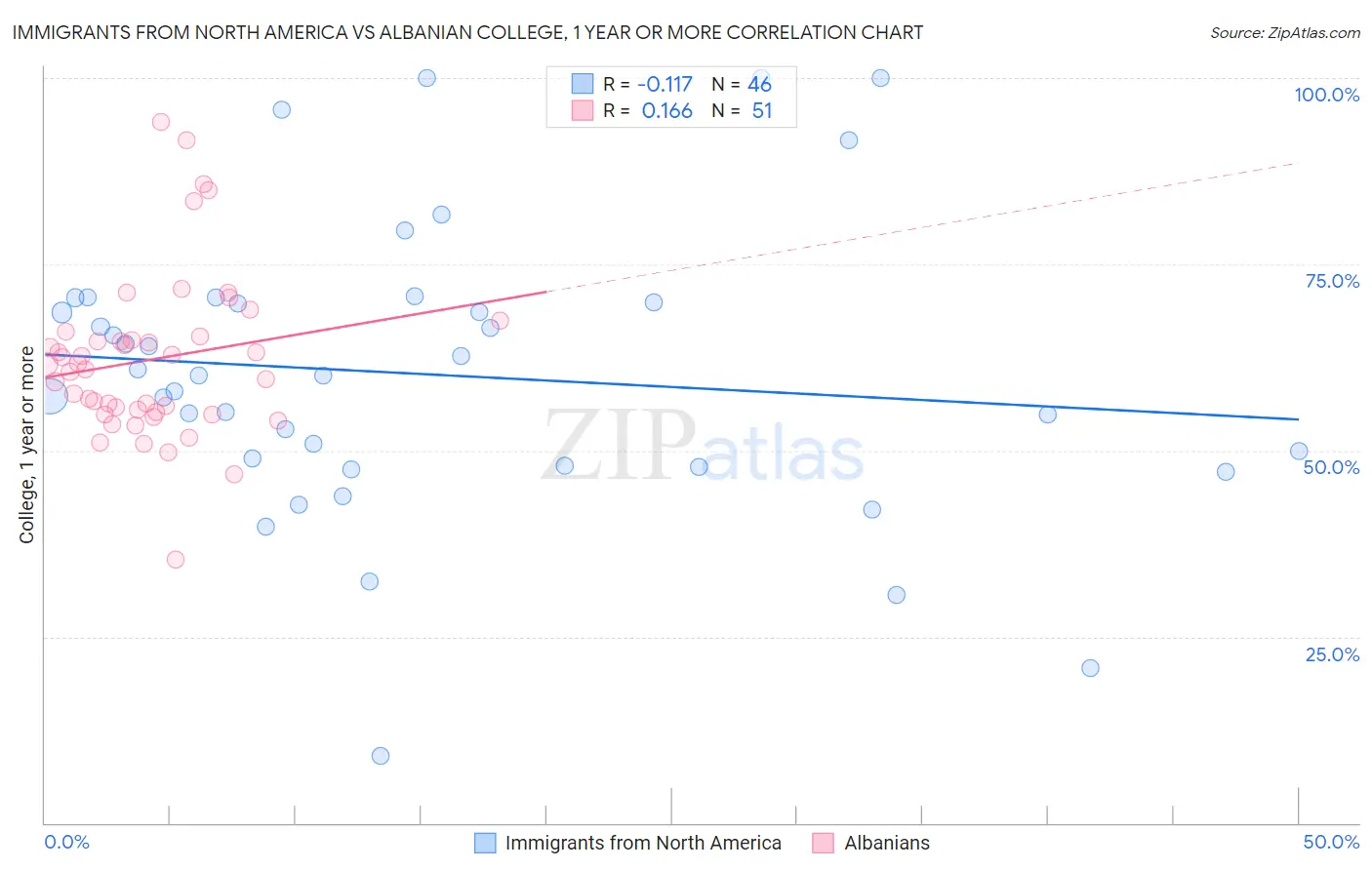 Immigrants from North America vs Albanian College, 1 year or more