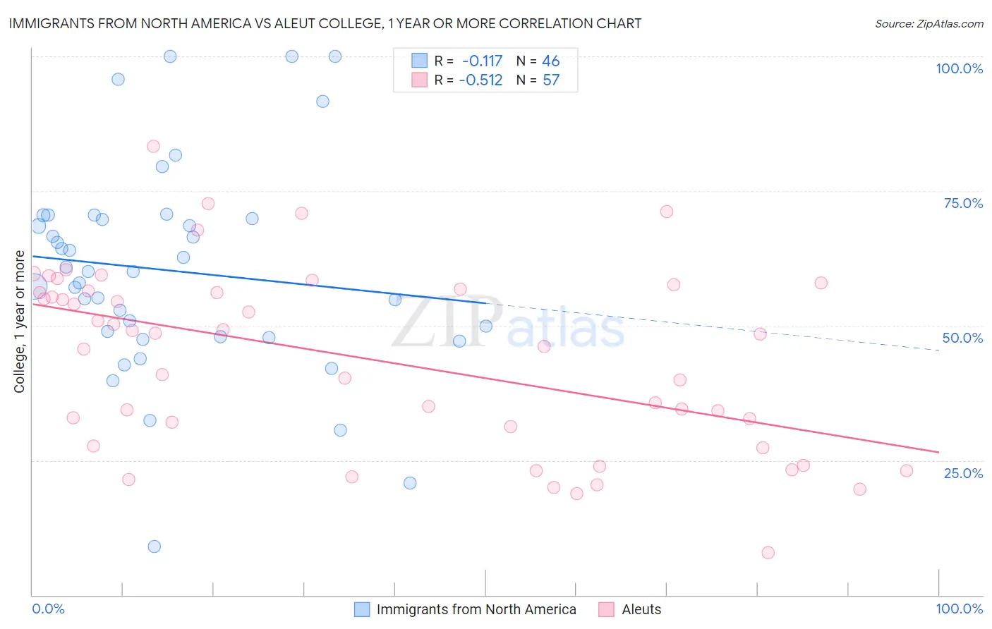 Immigrants from North America vs Aleut College, 1 year or more
