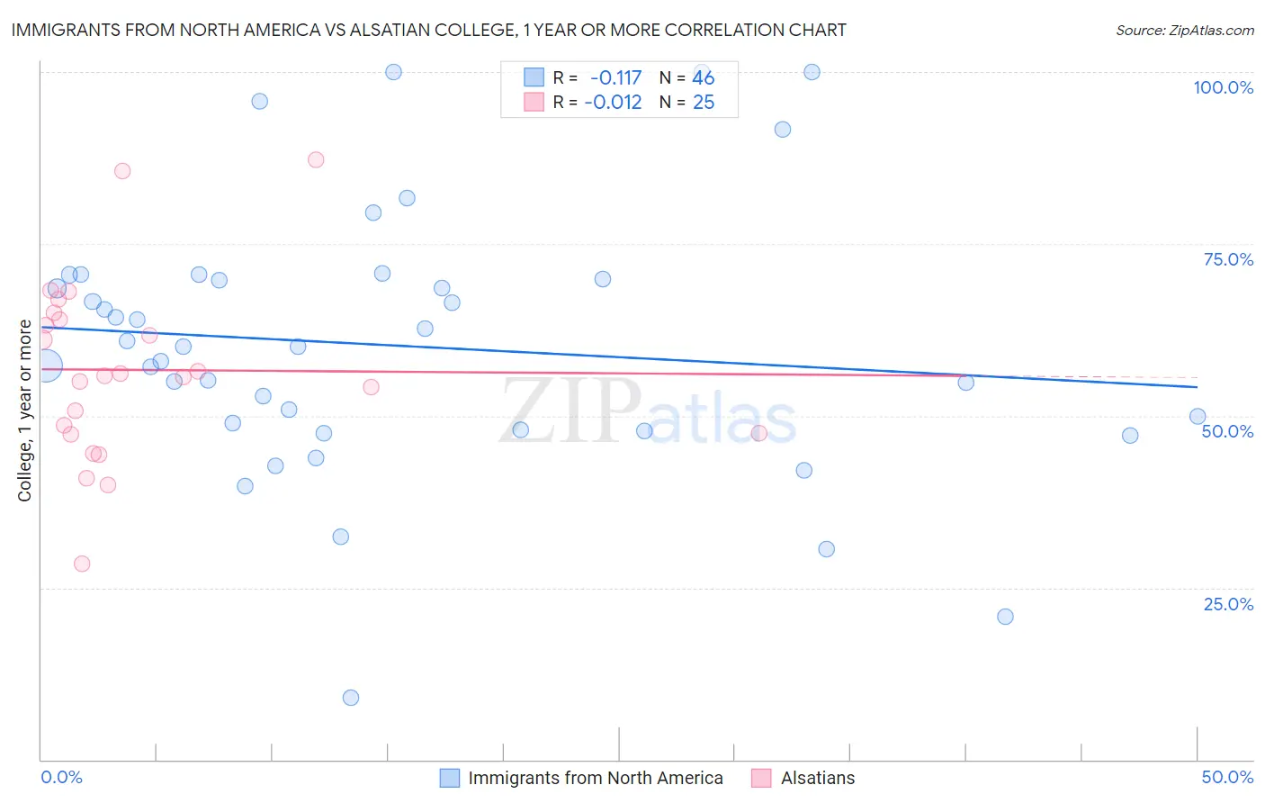 Immigrants from North America vs Alsatian College, 1 year or more