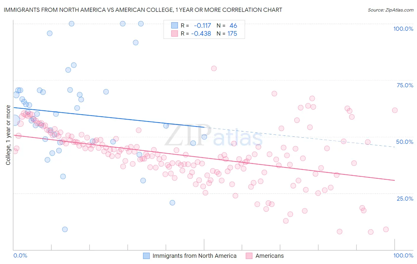 Immigrants from North America vs American College, 1 year or more