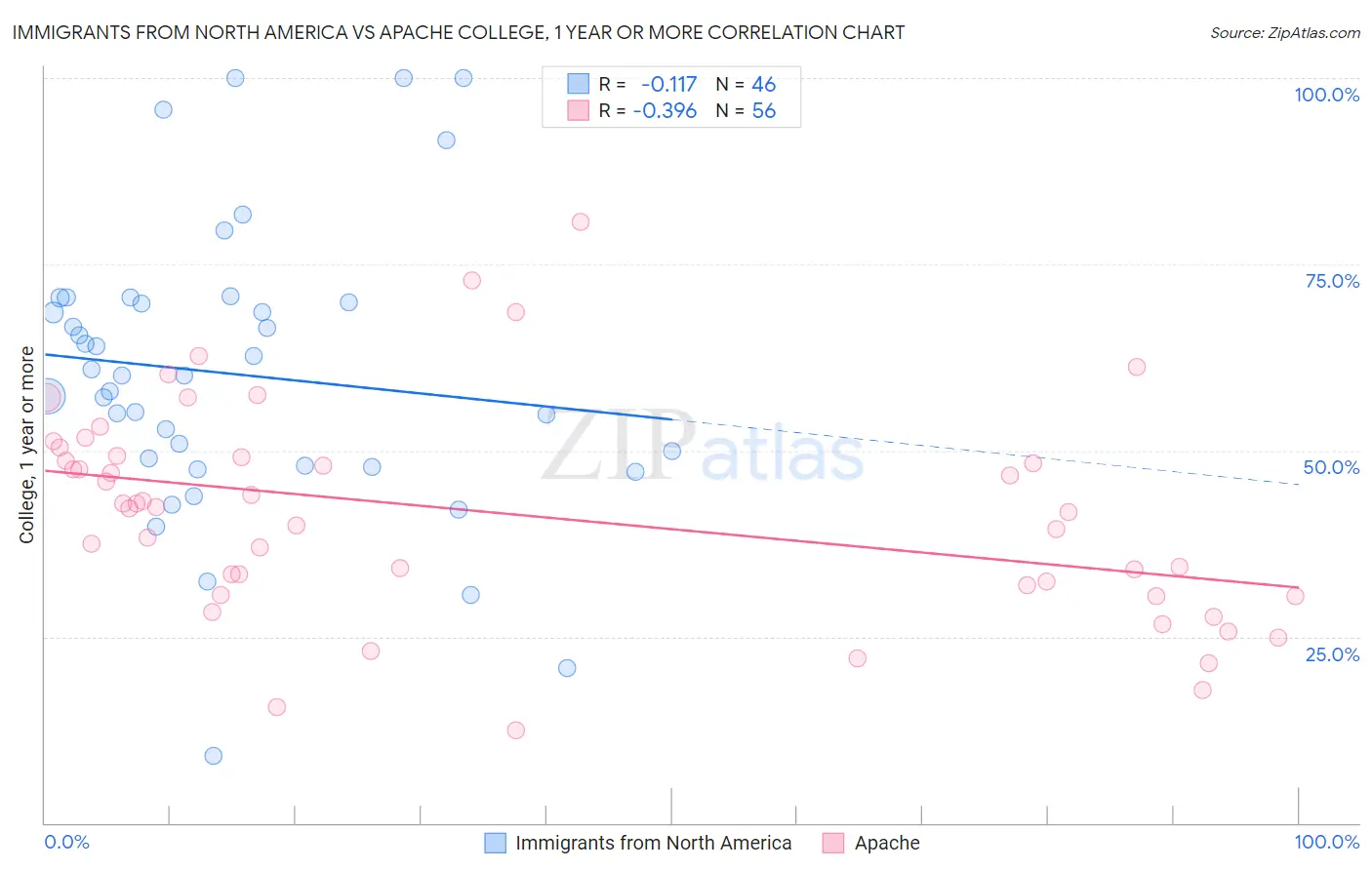 Immigrants from North America vs Apache College, 1 year or more