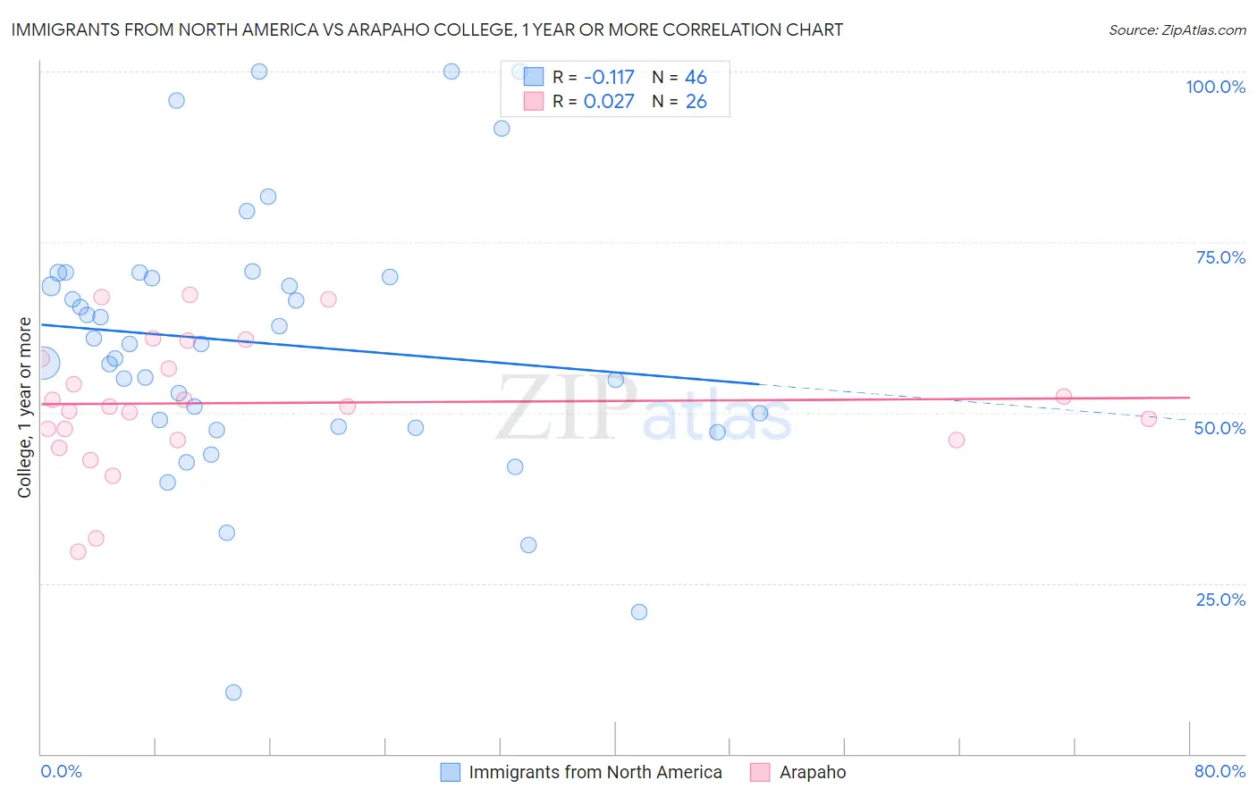 Immigrants from North America vs Arapaho College, 1 year or more