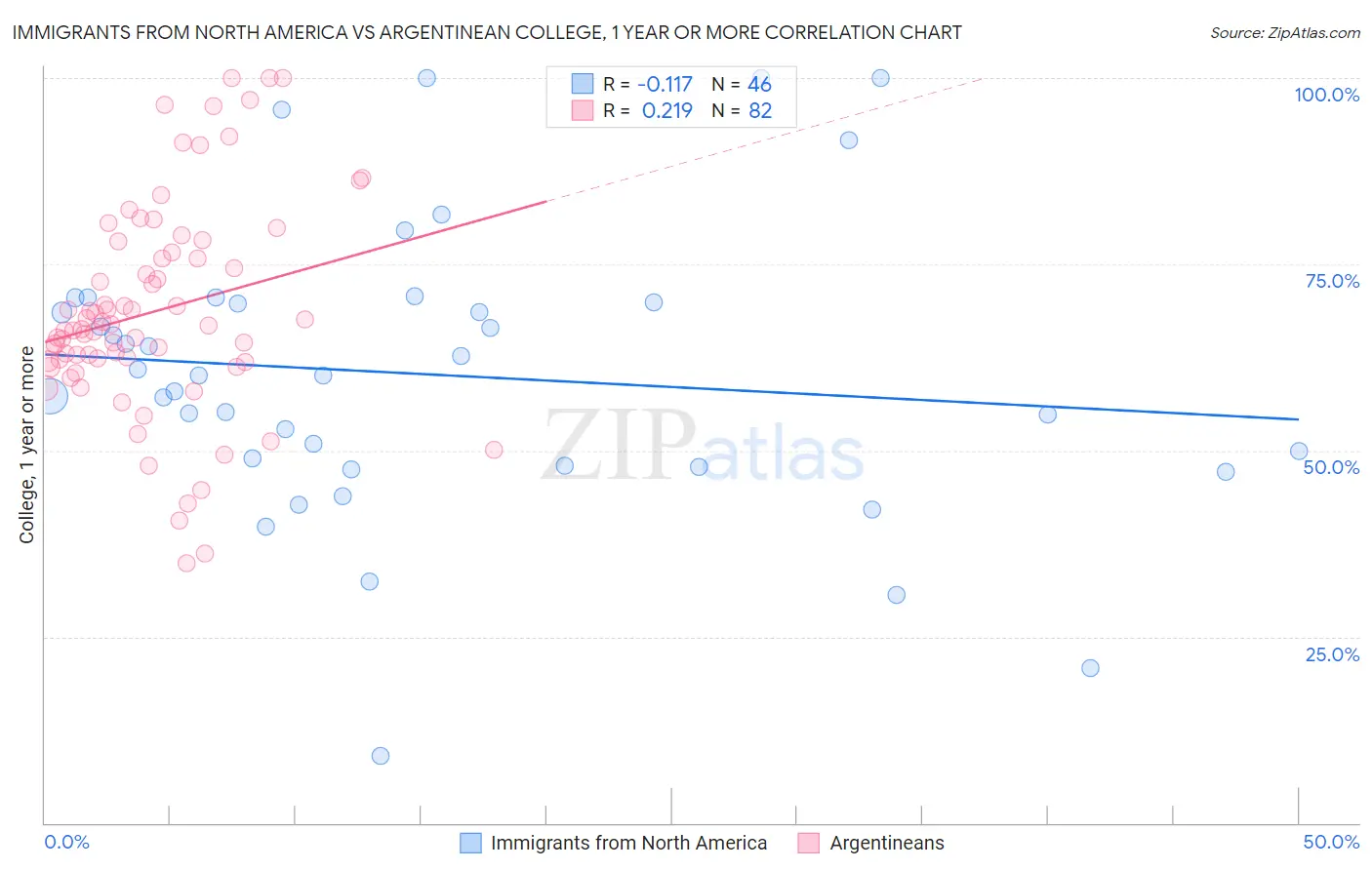 Immigrants from North America vs Argentinean College, 1 year or more