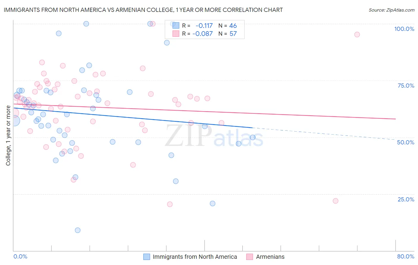 Immigrants from North America vs Armenian College, 1 year or more