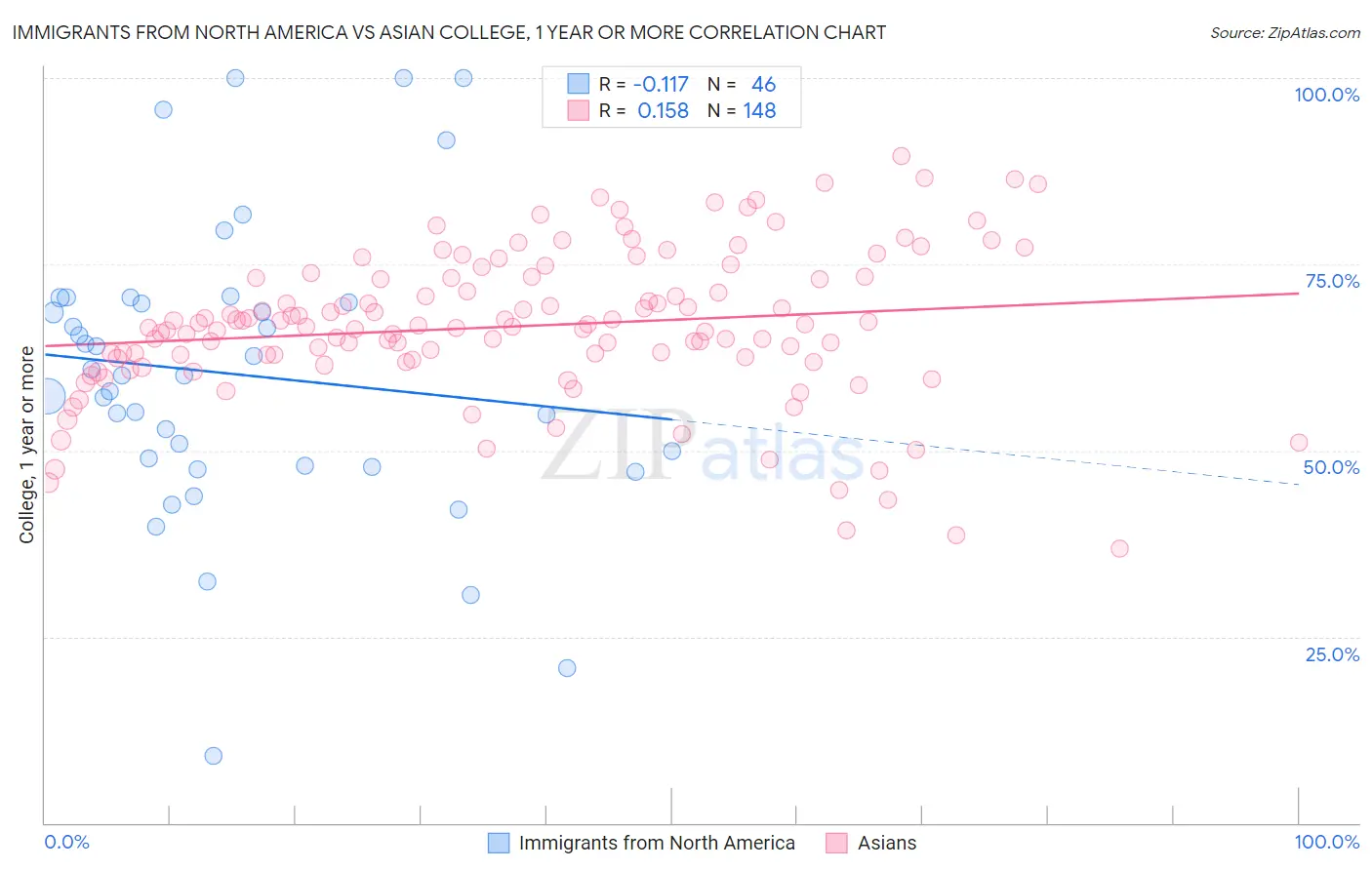 Immigrants from North America vs Asian College, 1 year or more