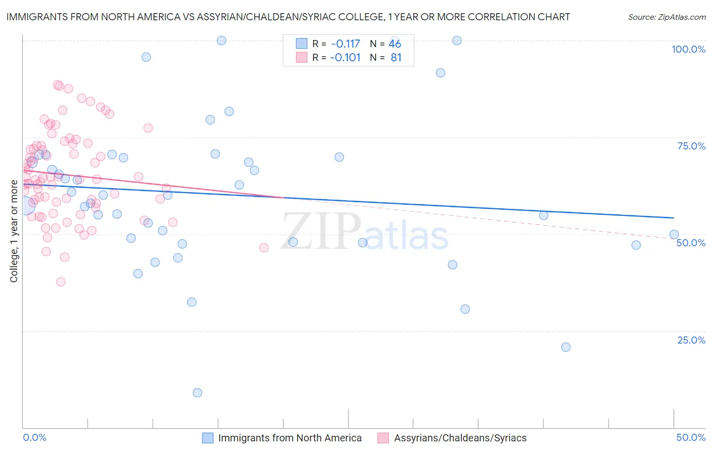 Immigrants from North America vs Assyrian/Chaldean/Syriac College, 1 year or more