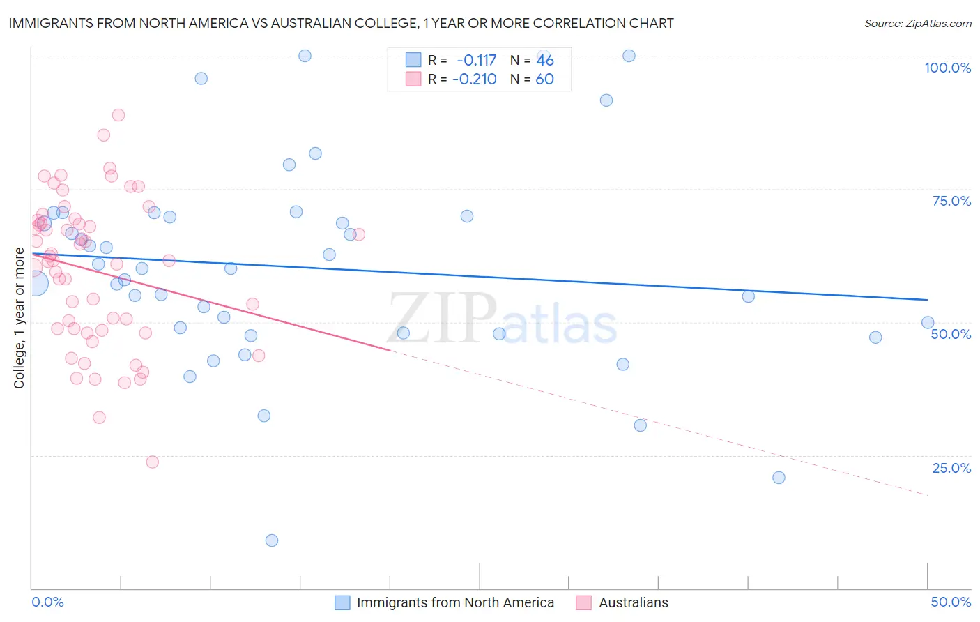 Immigrants from North America vs Australian College, 1 year or more