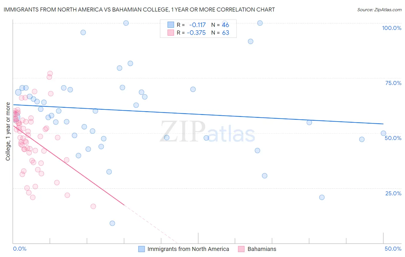 Immigrants from North America vs Bahamian College, 1 year or more
