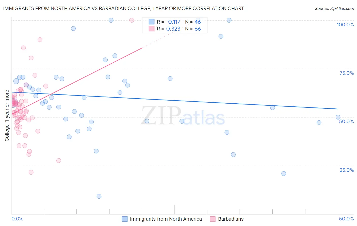 Immigrants from North America vs Barbadian College, 1 year or more