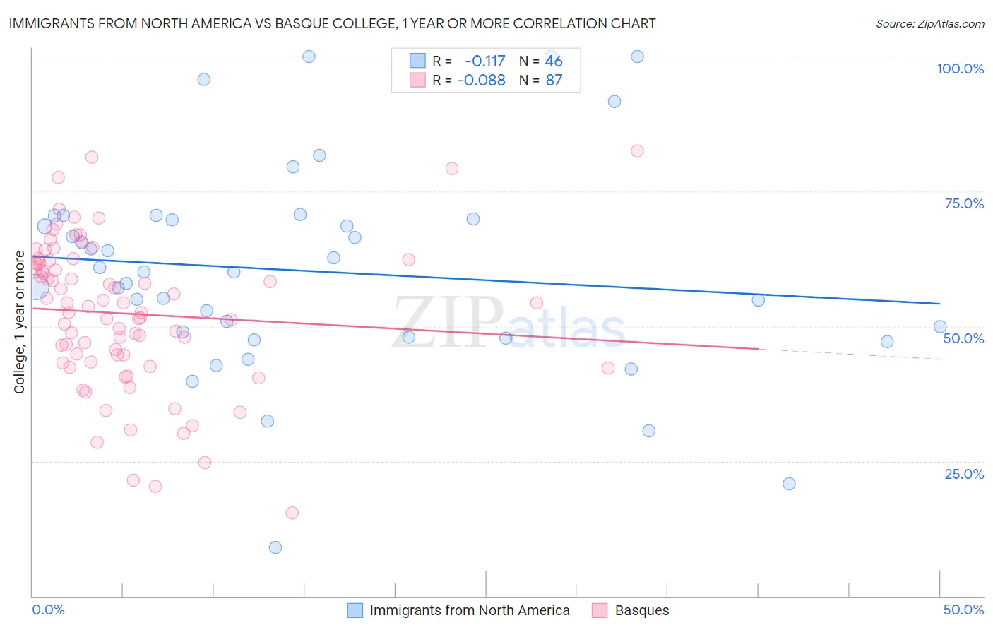 Immigrants from North America vs Basque College, 1 year or more