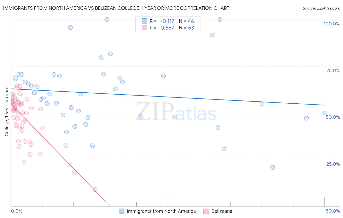 Immigrants from North America vs Belizean College, 1 year or more