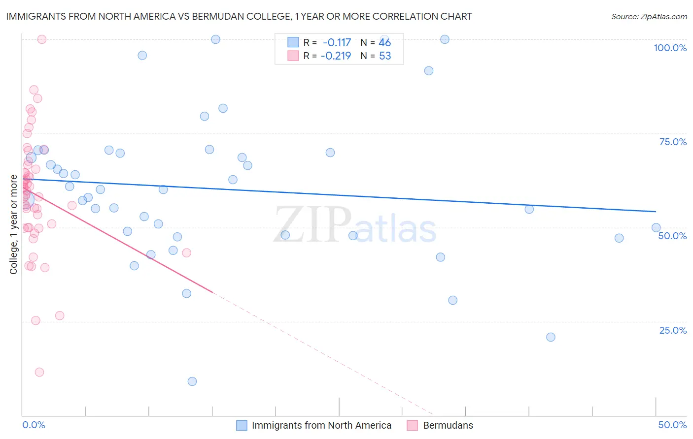 Immigrants from North America vs Bermudan College, 1 year or more