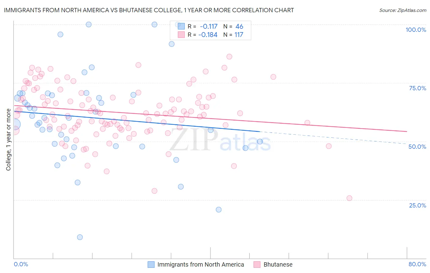 Immigrants from North America vs Bhutanese College, 1 year or more