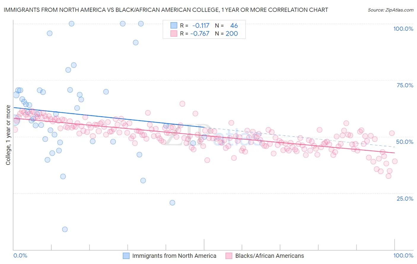 Immigrants from North America vs Black/African American College, 1 year or more