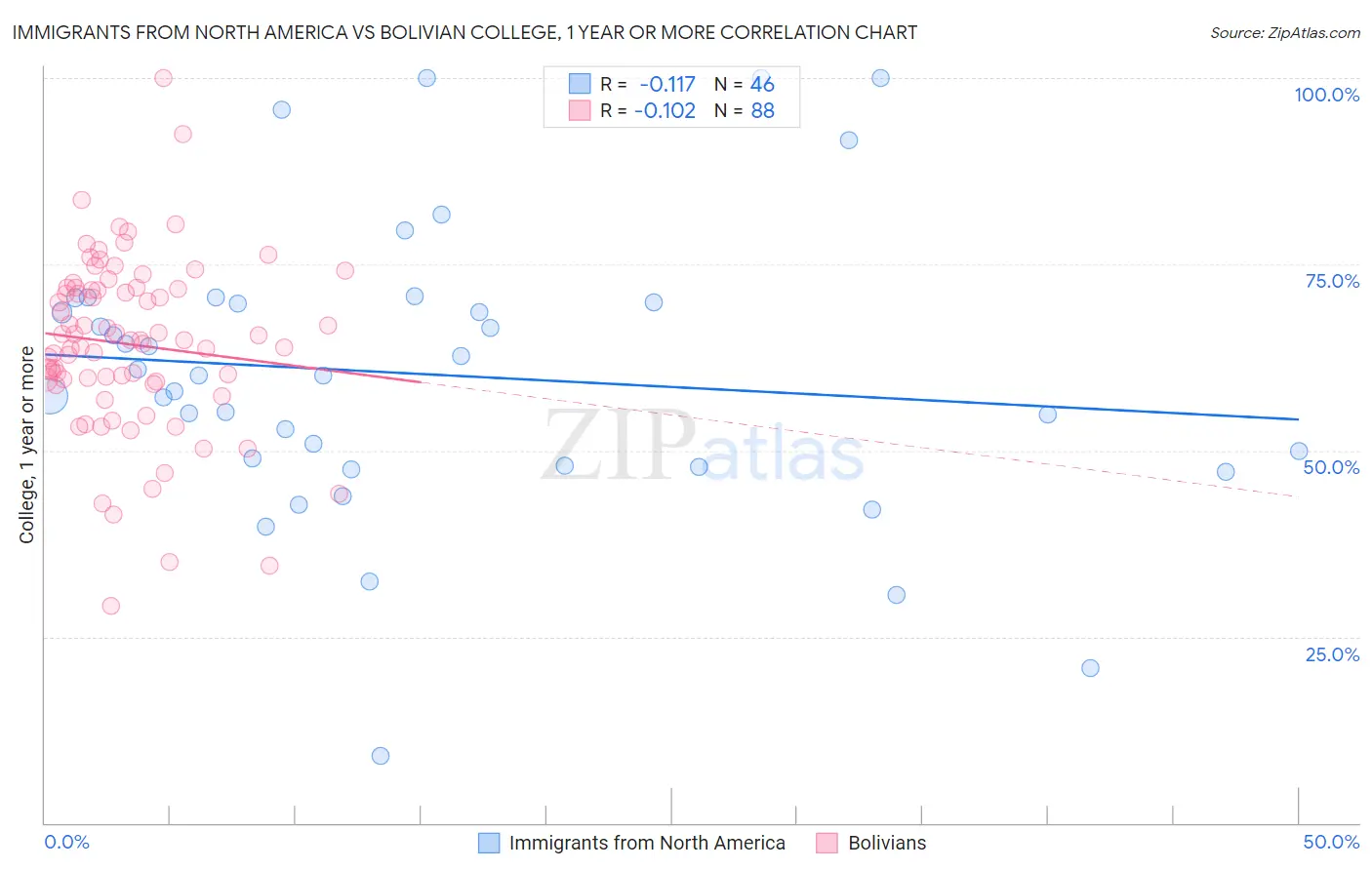 Immigrants from North America vs Bolivian College, 1 year or more