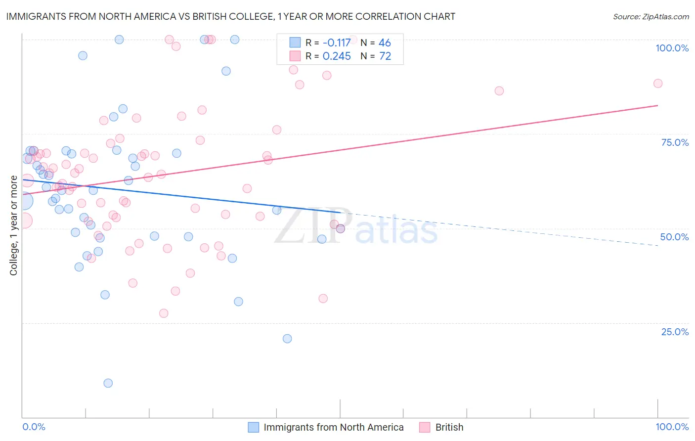 Immigrants from North America vs British College, 1 year or more