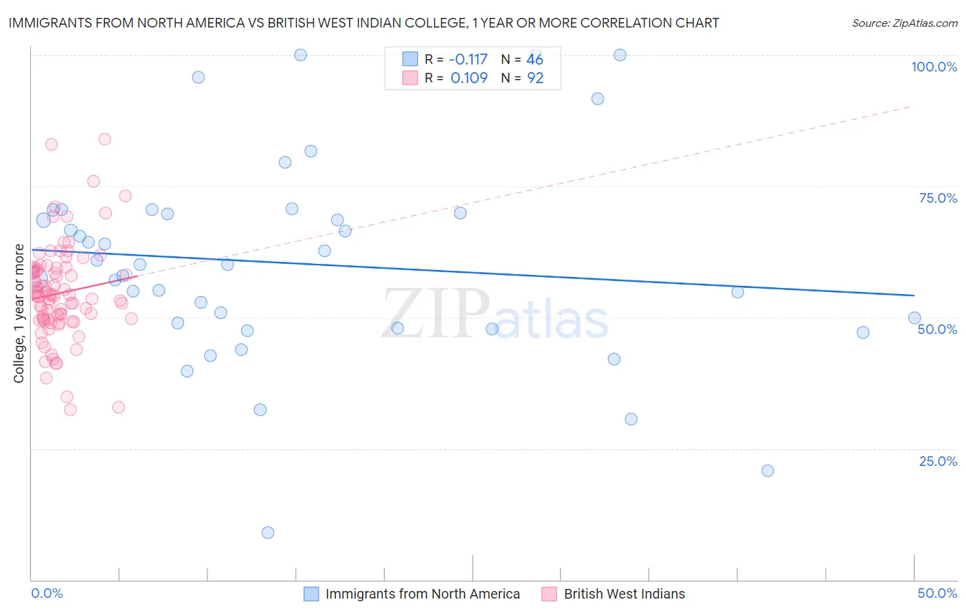 Immigrants from North America vs British West Indian College, 1 year or more